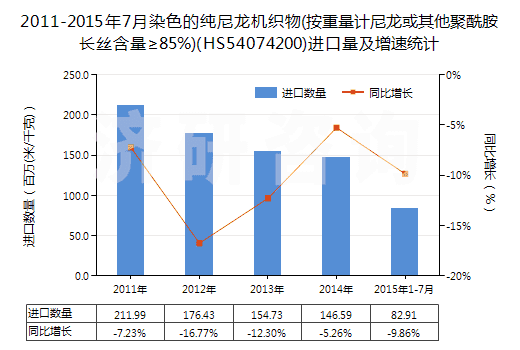 2011-2015年7月染色的純尼龍機織物(按重量計尼龍或其他聚酰胺長絲含量≥85%)(HS54074200)進口量及增速統(tǒng)計